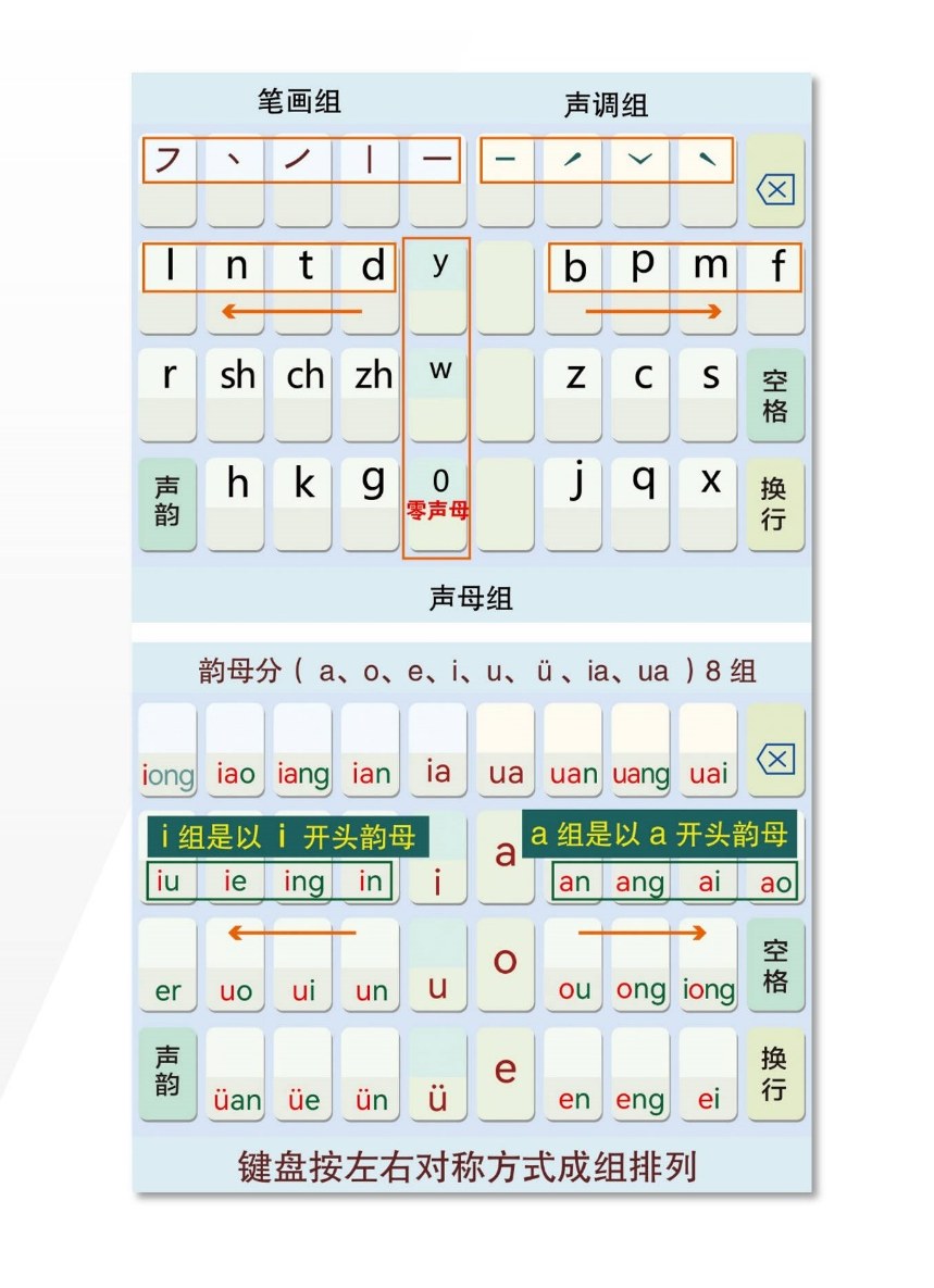 键盘按左右对称方式成组排列,韵母按开头字母分为 8 组
