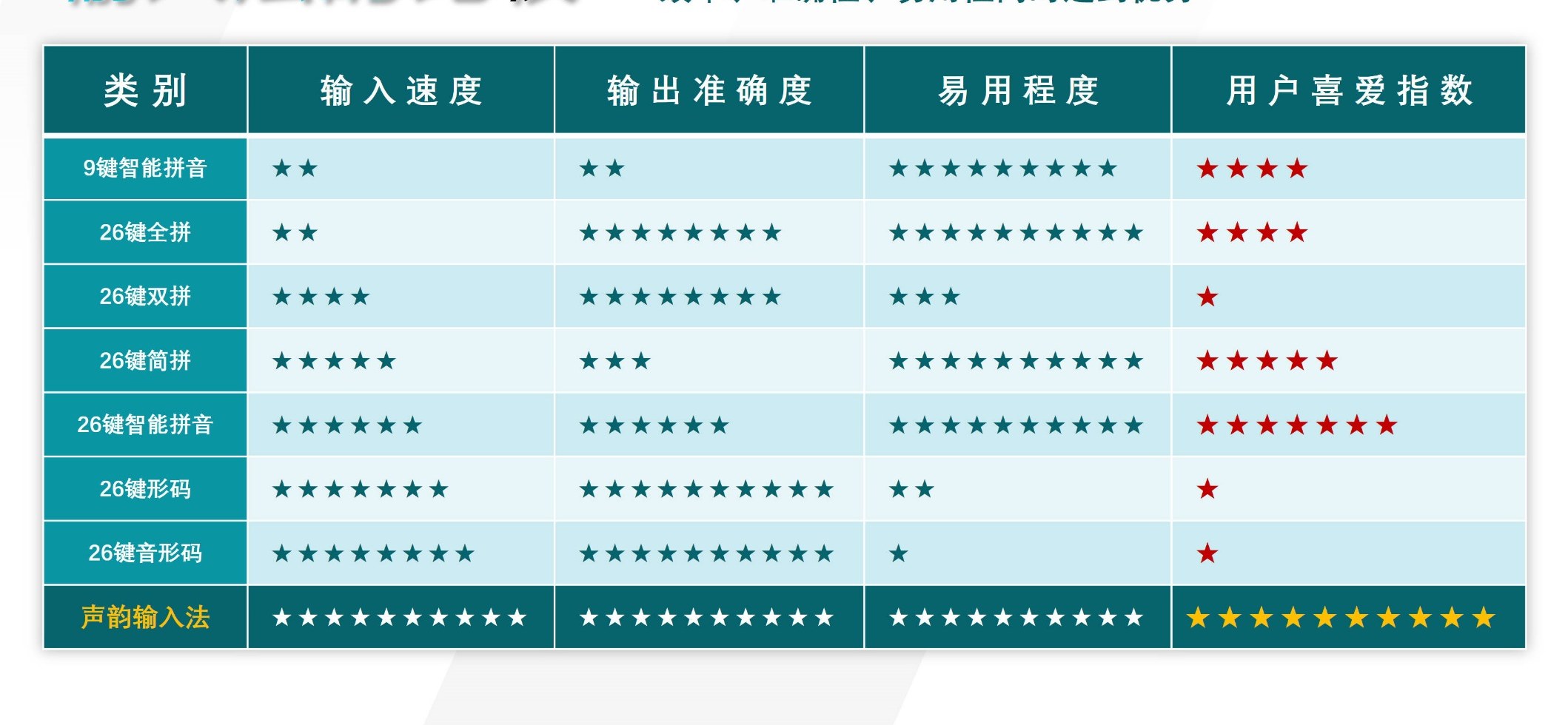 输入法比较:声韵输入法在输入速度、输出准确度、易用程度、用户喜爱指数四项全部领先